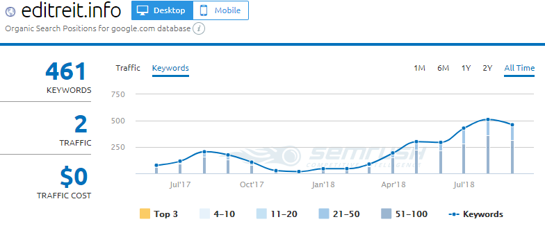 Анализ в SEMrush