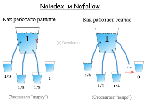 Внутренний PageRank: схематическое изображение передачи веса страниц с инструкциями noindex и nofollow
