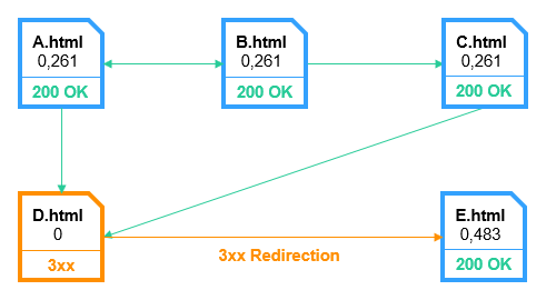 Внутренний PageRank: схематическое изображение страниц со статусом «Перенаправление»